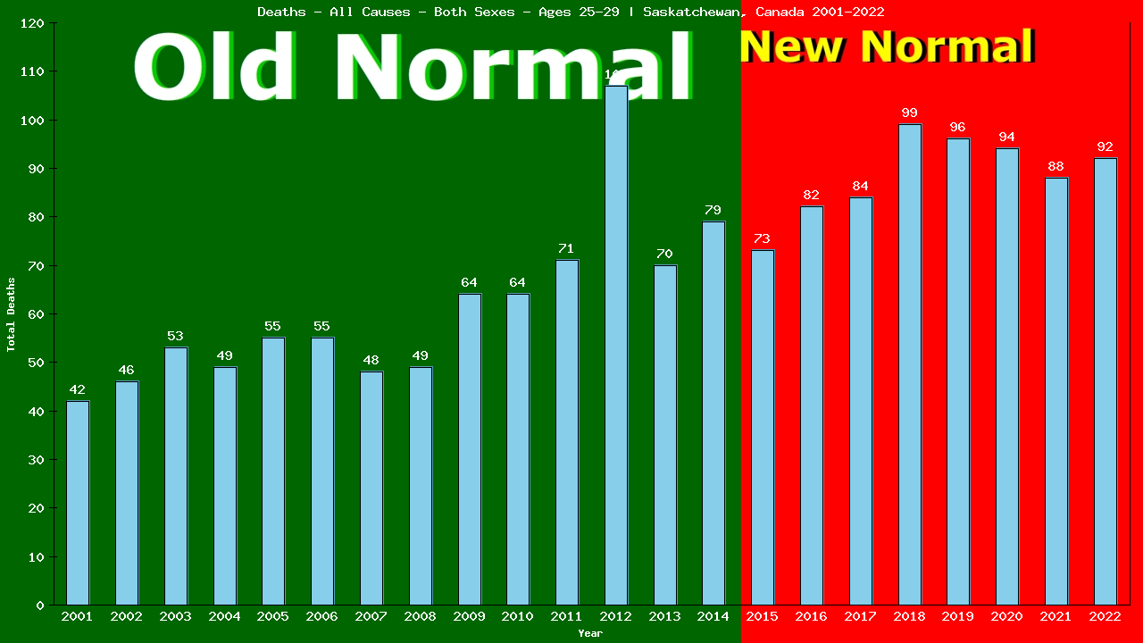 Graph showing Deaths - All Causes - Male - Aged 25-29 | Saskatchewan, Canada